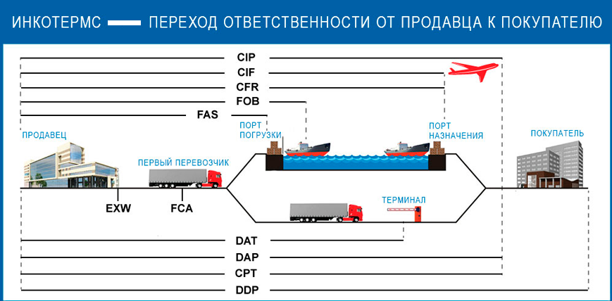 Ex works (exw) vs. free on board (fob): what's the difference?