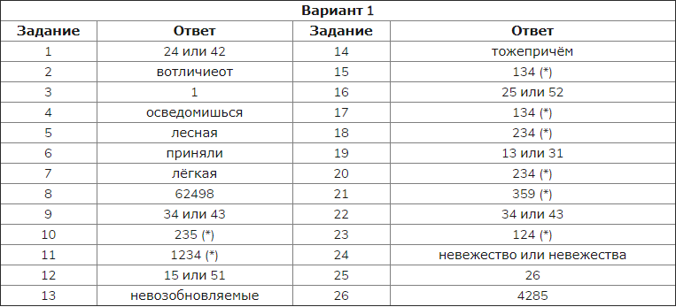 Огэ по русскому языку 2024: как готовиться