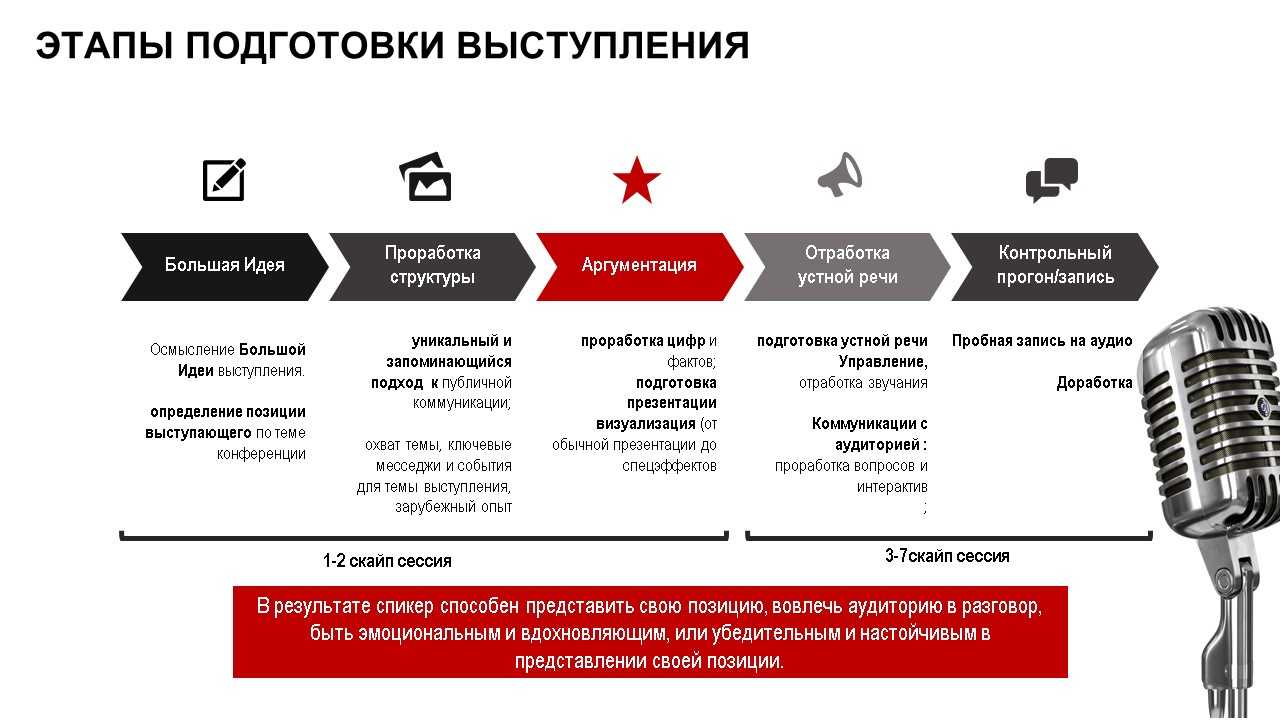 Девять этапов подготовки к успешной презентации