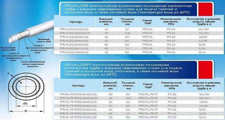 Пластиковые трубы