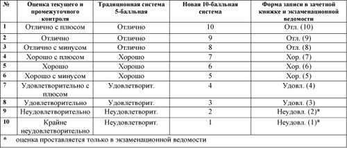Как осуществляется выставление оценок за четверть?