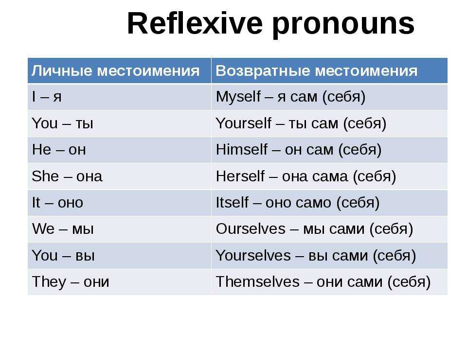 Притяжательные местоимения в английском языке: их виды, как определить, использовать, выучить и запомнить?
