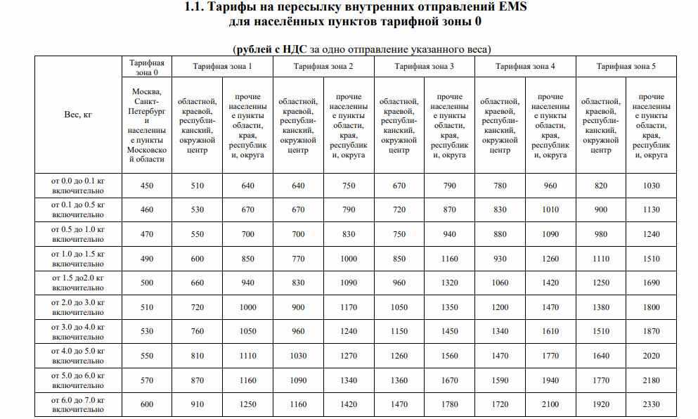 Тарифы почты россии на письма в 2023 году: актуальные данные и изменения
