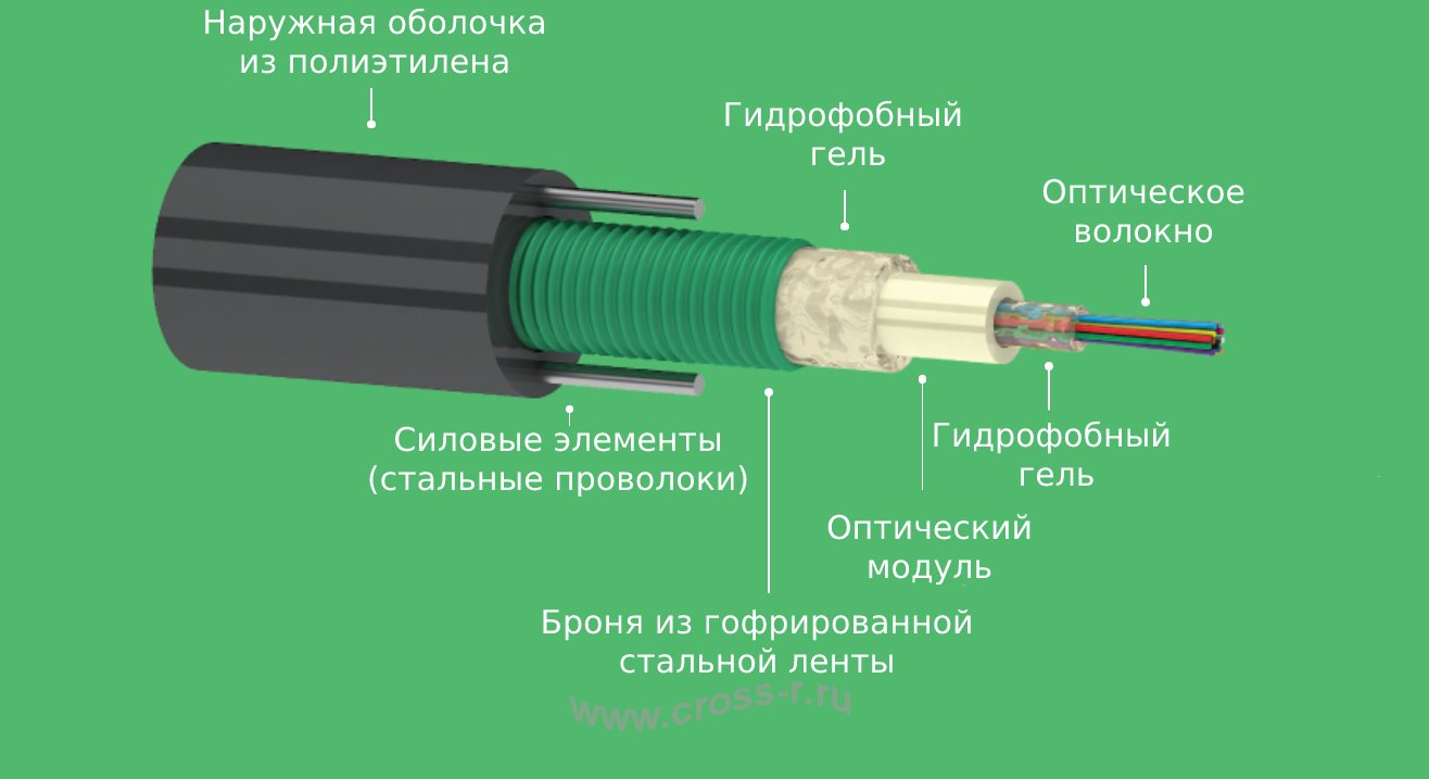 Основы технологии dwdm
