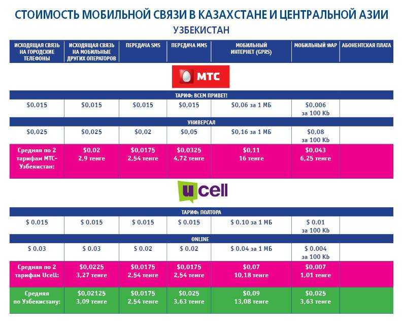 Международные звонки между казахстаном и россией