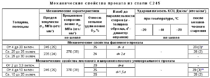 Сталь с245 углеродистая гост 27772 химический состав механические свойства
