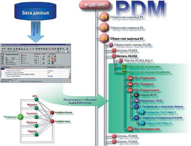 Pdm система для управления проектными данными