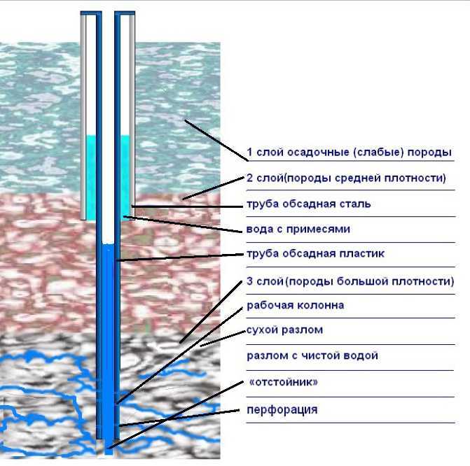 Когда на участке нужна скважина для дренирования? как ее пробурить?