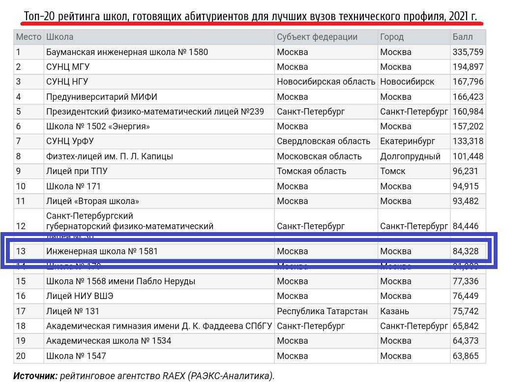 Рейтинг самых популярных школ москвы на 2023 год с описанием достоинств, указанием недостатков