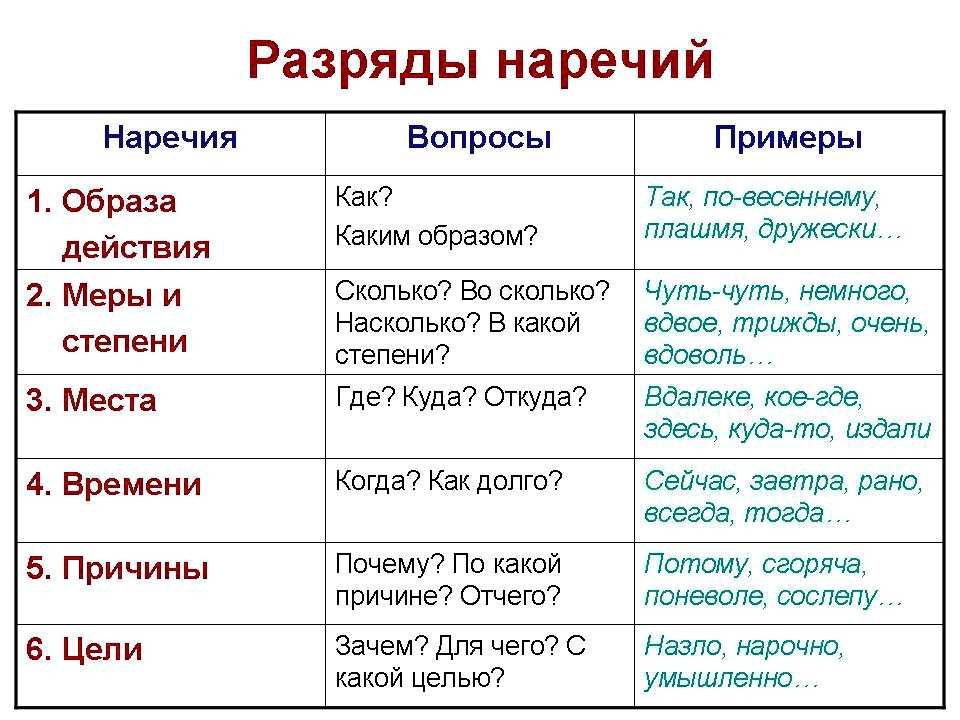 Наречия времени.