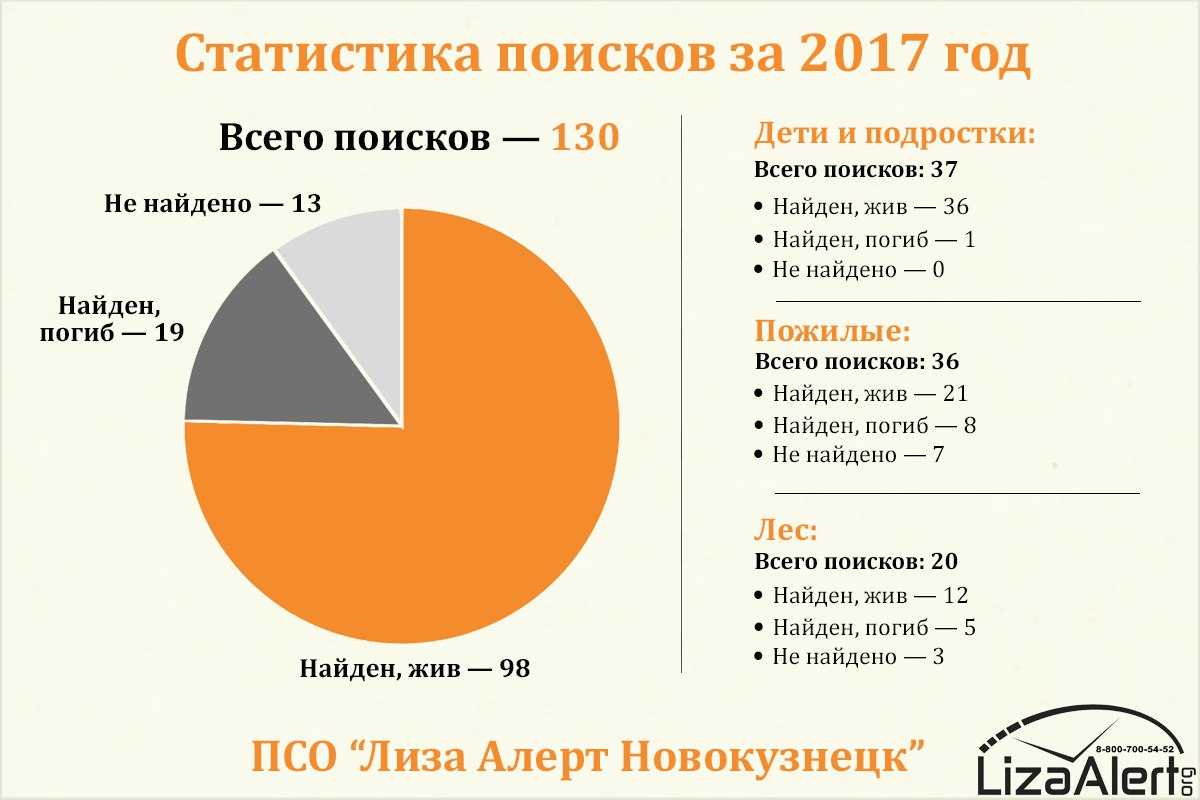 Пропавшие дети в россии: статистика на 2023 год и меры предотвращения их исчезновения