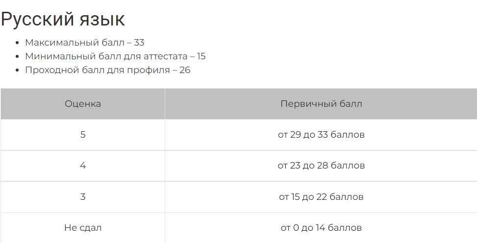 Сколько баллов за кумир. Проходной балл Информатика. Информатика баллы ОГЭ баллы. Проходные баллы ОГЭ Информатика. Информатика ОГЭ баллы и оценки.