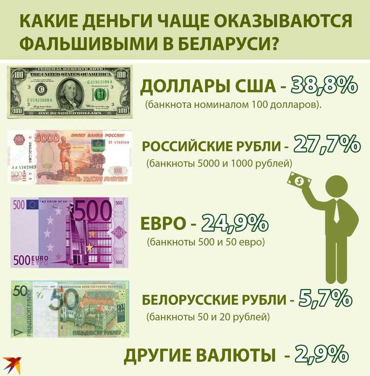 Где обменять белорусские рубли на рубли в банках санкт-петербурга сегодня?