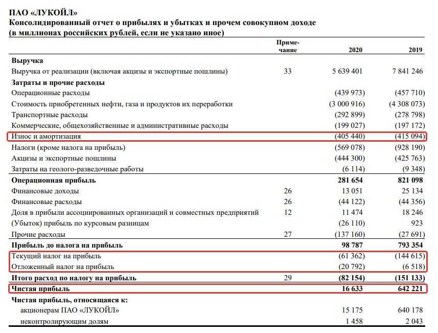 Операционная прибыль (oibda) — что это такое, формула и расчёт