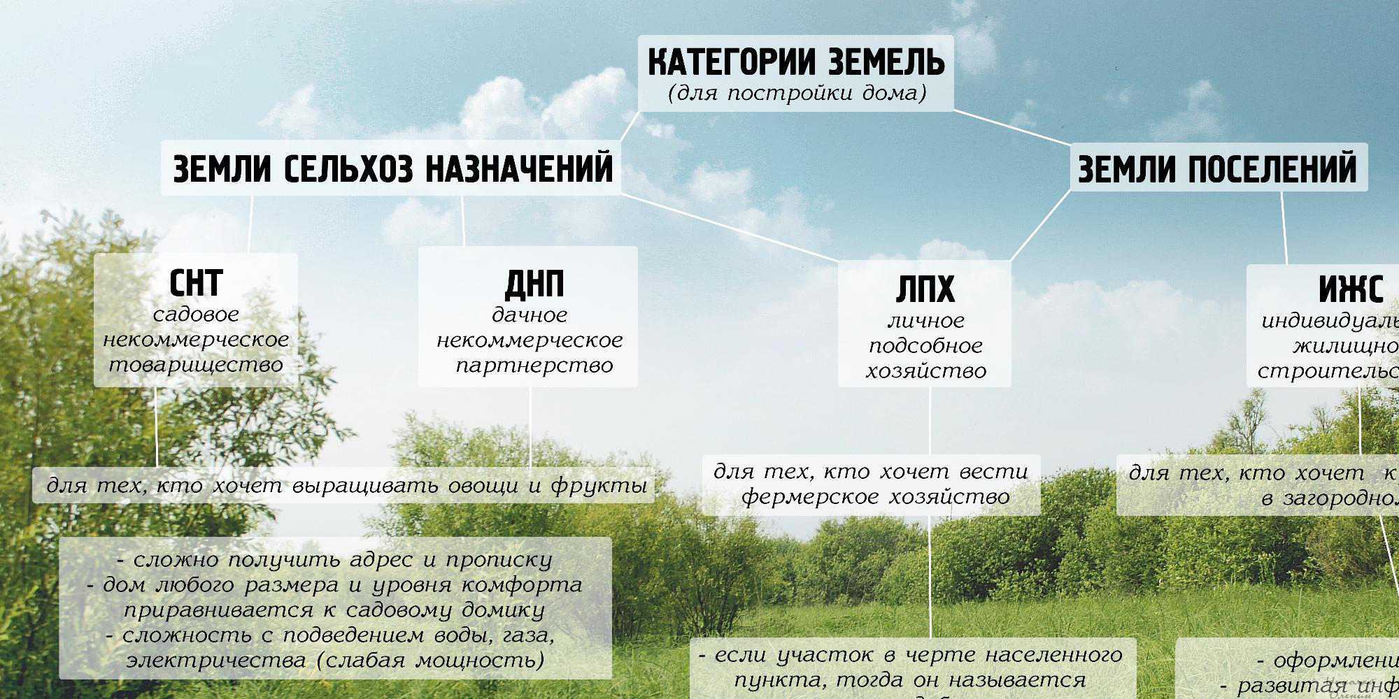 Садоводческие объединения, такие как СНТ садоводческое некоммерческое товарищество и СПК садоводческое потребительское кооператив, являются