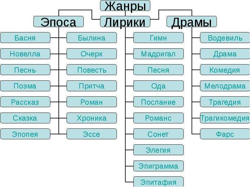 В чем отличие повести от романа. разница между повестью и романом