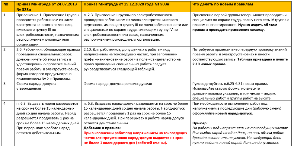 Iv группа по электробезопасности до 1000 в. вопросы с ответами (тесты) ростехнадзора от 29.01.2021 года. правила устройства электроустановок – ты мастер