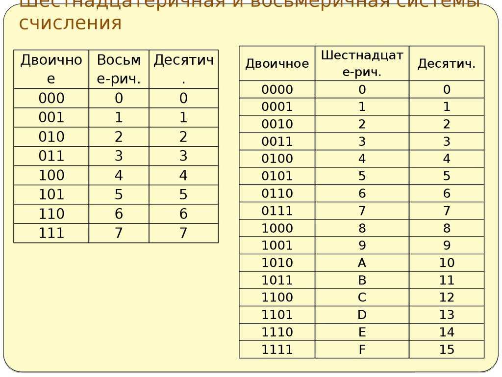 Перевод чисел из одной системы счисления в другую онлайн
