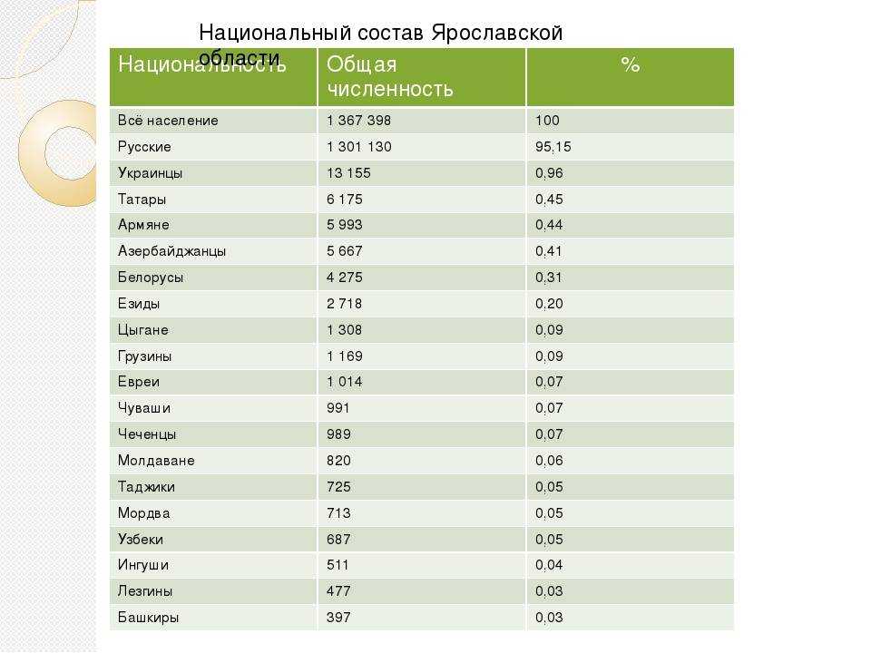 Народы россии: 10 основных, таблица коренных и некоренных, статистика