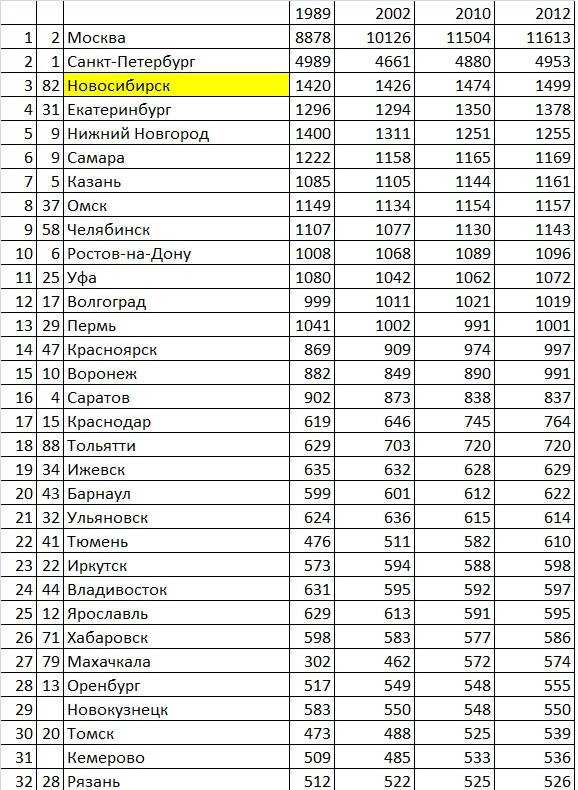 10 удивительных фактов о городах россии, которые вы не знали