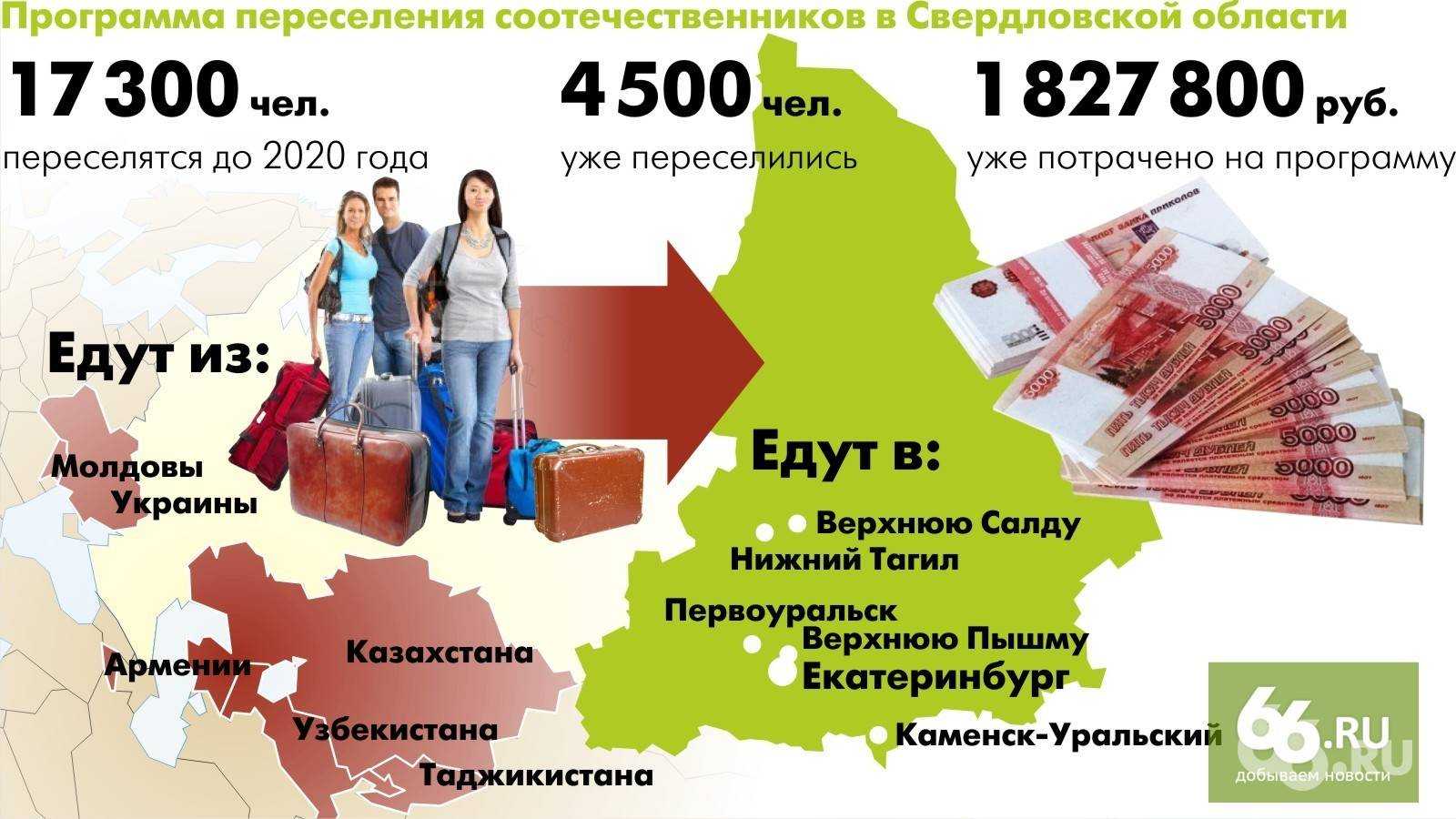 Украинцев в россии стало миллионом меньше - результаты переписи | forpost