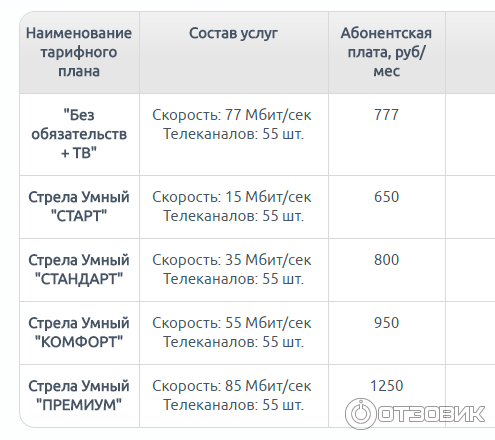Федеральный оператор sumtel - информационный портал об услугах доступа в интернет и тв, санкт-петербург