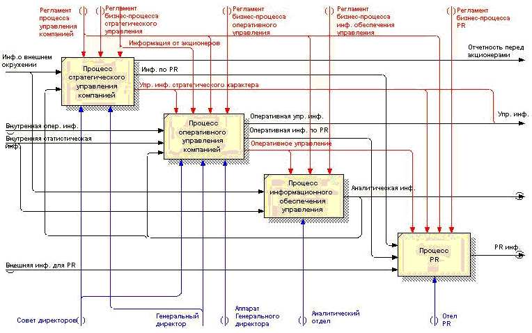 Взаимодействие бизнес процессов в организации. Схема бизнес процессов в организации. Схема основных бизнес-процессов организации. Бизнес процессы обеспечения управления. Описание бизнес-процессов в организации.