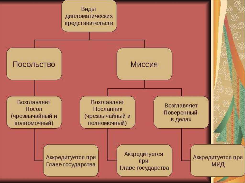 В чем разница между консулом и посолом?