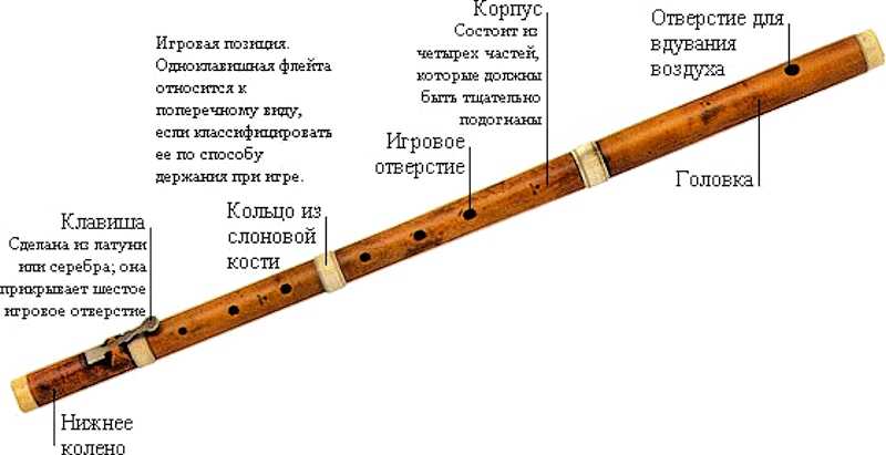 Акустика флейты: введение - myflute.ru