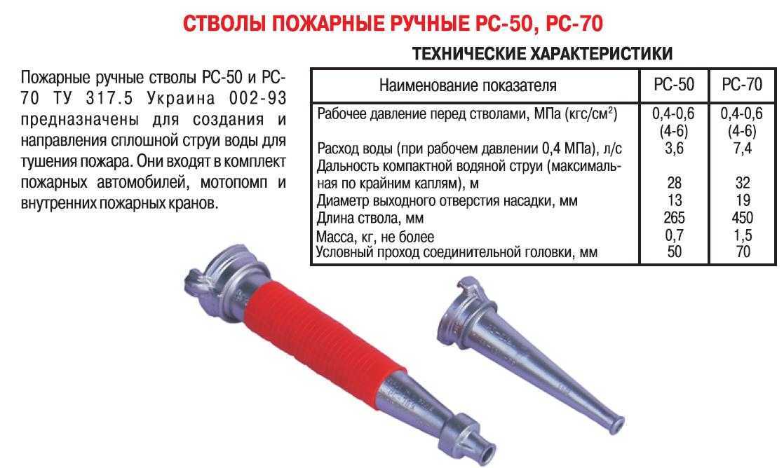 Водяные ручные пожарные стволы: характеристики и назначение