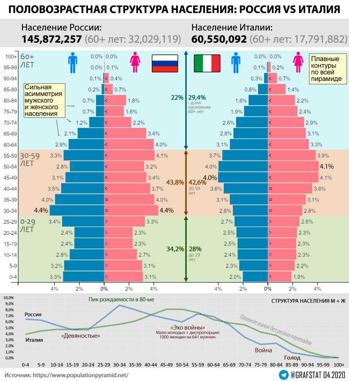 Численность и состав населения 2018 впр. Таблица Половозрастная структура населения России 2020. Половозрастная пирамида России 2020. Пирамида возрастно половой состав России.