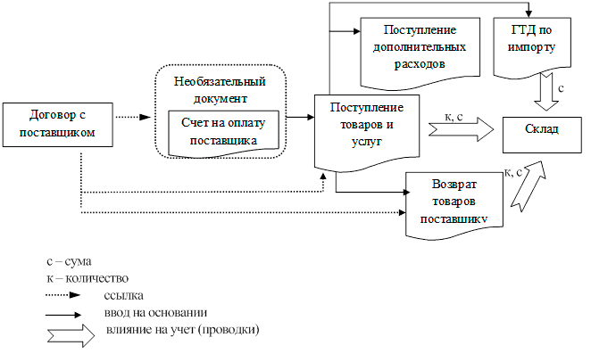 Классификация складов. складские помещения