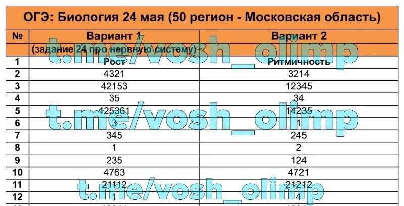 Какое самое сложное егэ? 2023 - октябрьский сельский лицей