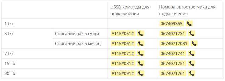 Как получить бесплатные гигабайты интернета теле2? - онлайн справочник по настройке гаджетов