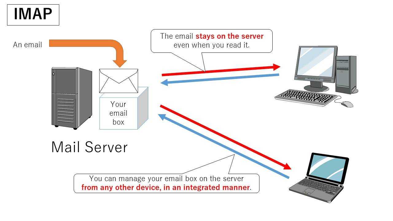 Порты pop3 и imap — разница между протоколами, что лучше выбрать?