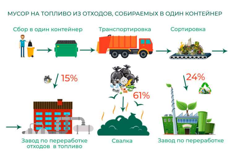 Переработка отходов – способы, методы, виды, классы и пути переработки