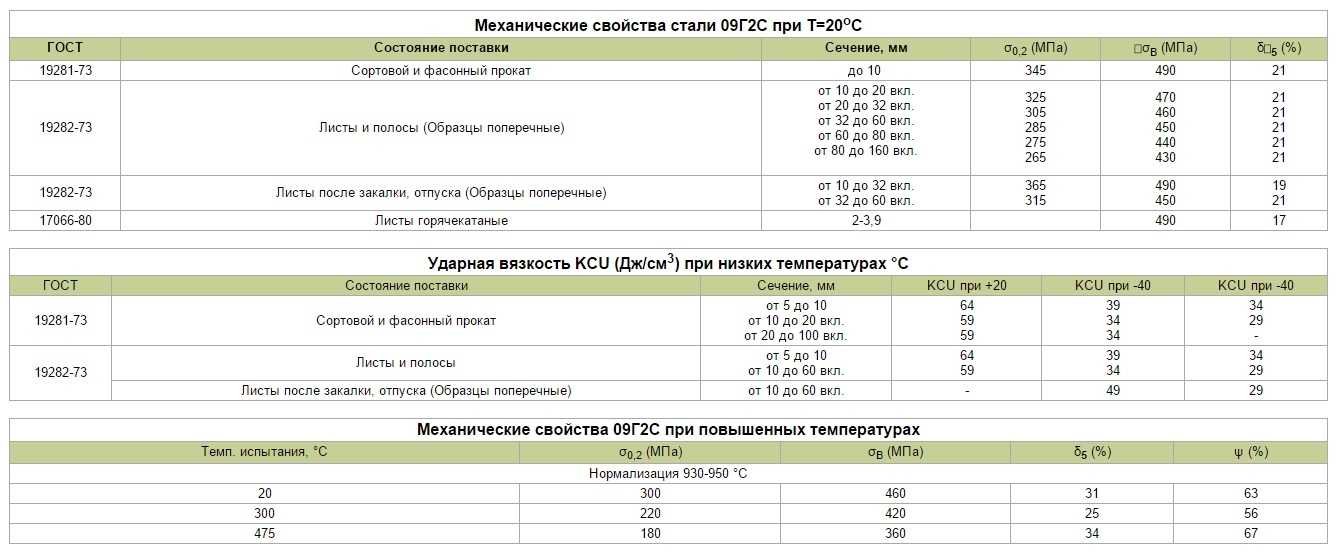 Соответствие стали 09г2с сталь с345