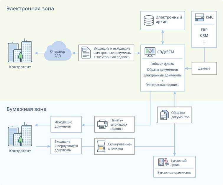 Эффективный электронный офис dimp для продуктивной работы