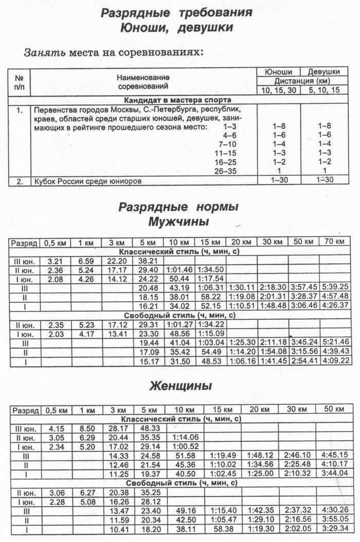 Лыжные нормативы