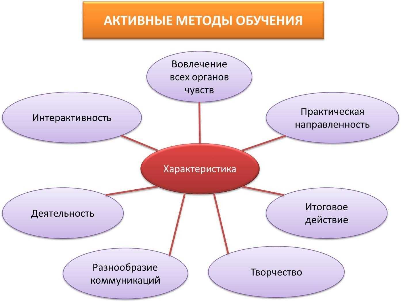Урок 5. современные методы обучения