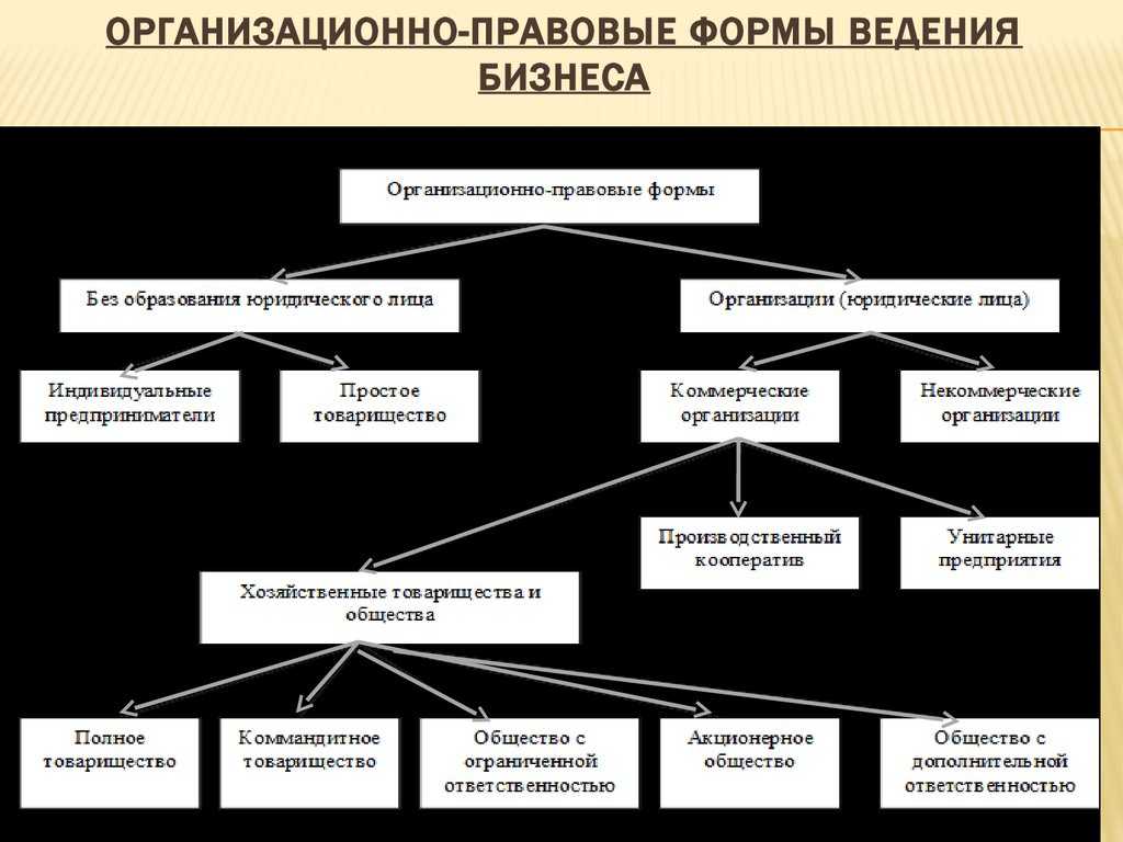 Виды  организационно-правовых форм организаций: отличия