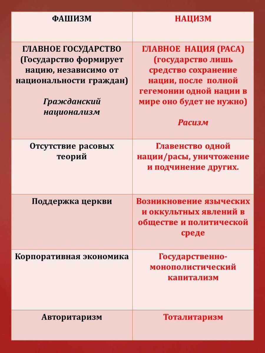 Чем отличается нацист, нео-нацист, националист, расист, фашист? или это просто разные названия?