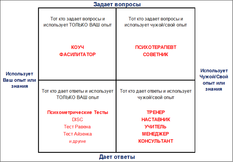 В чём суть коучинга, какой бывает, и кому он необходим.