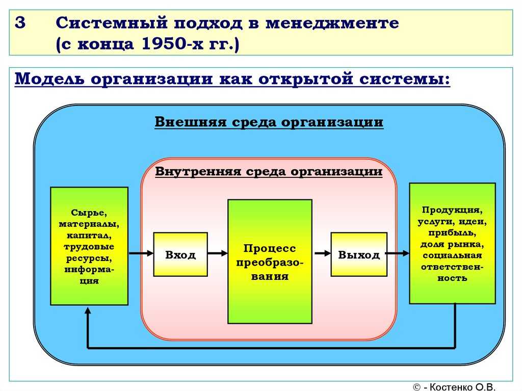 Организация как система процессов