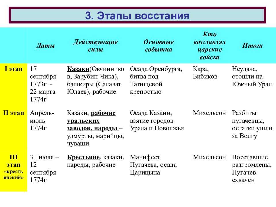 Восстание пугачева. кратко - что означает