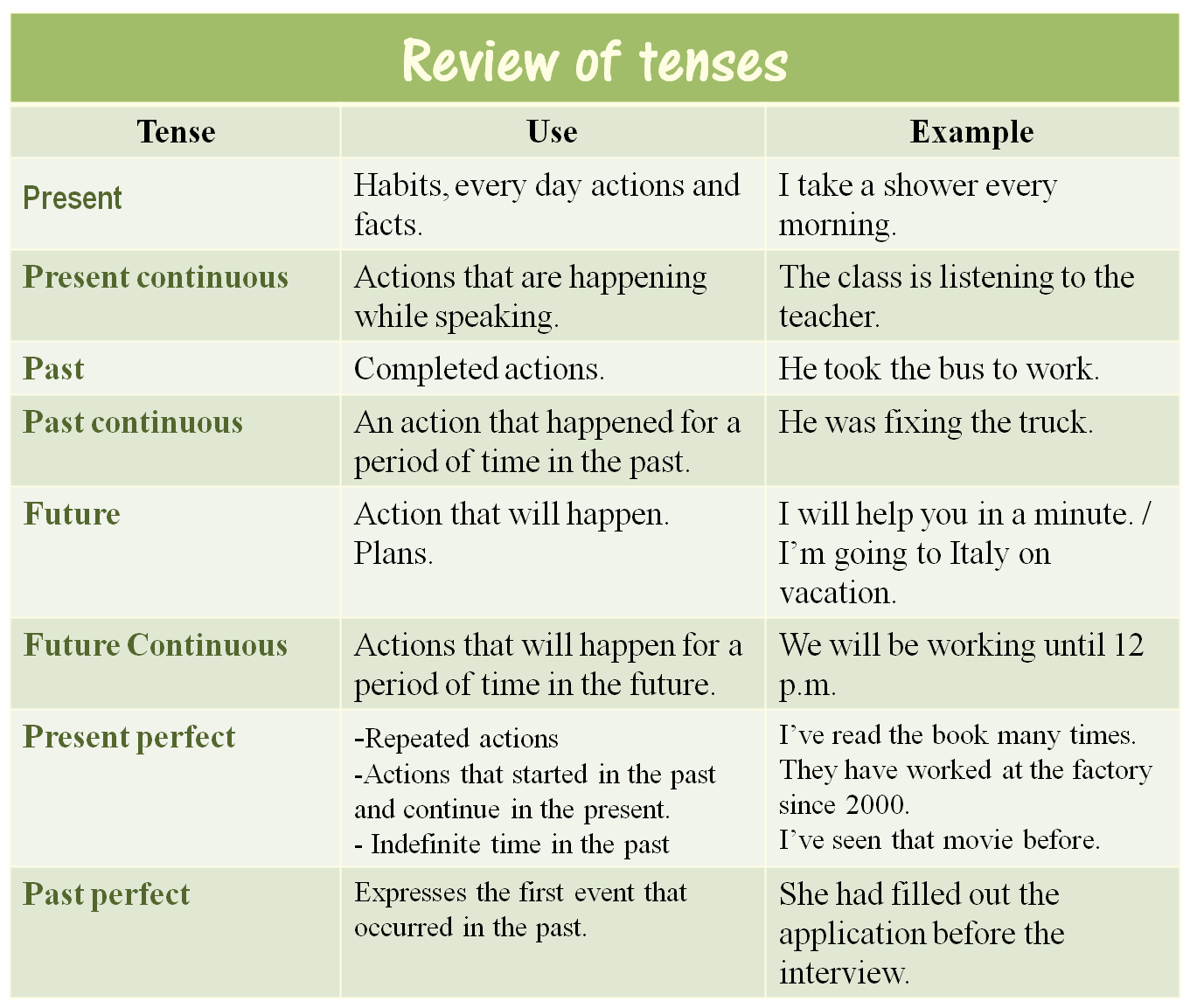 Continuous present past future предложение. Граммар Тенсес. Tenses в английском языке. English Tenses таблица. Table of English Tenses таблица.
