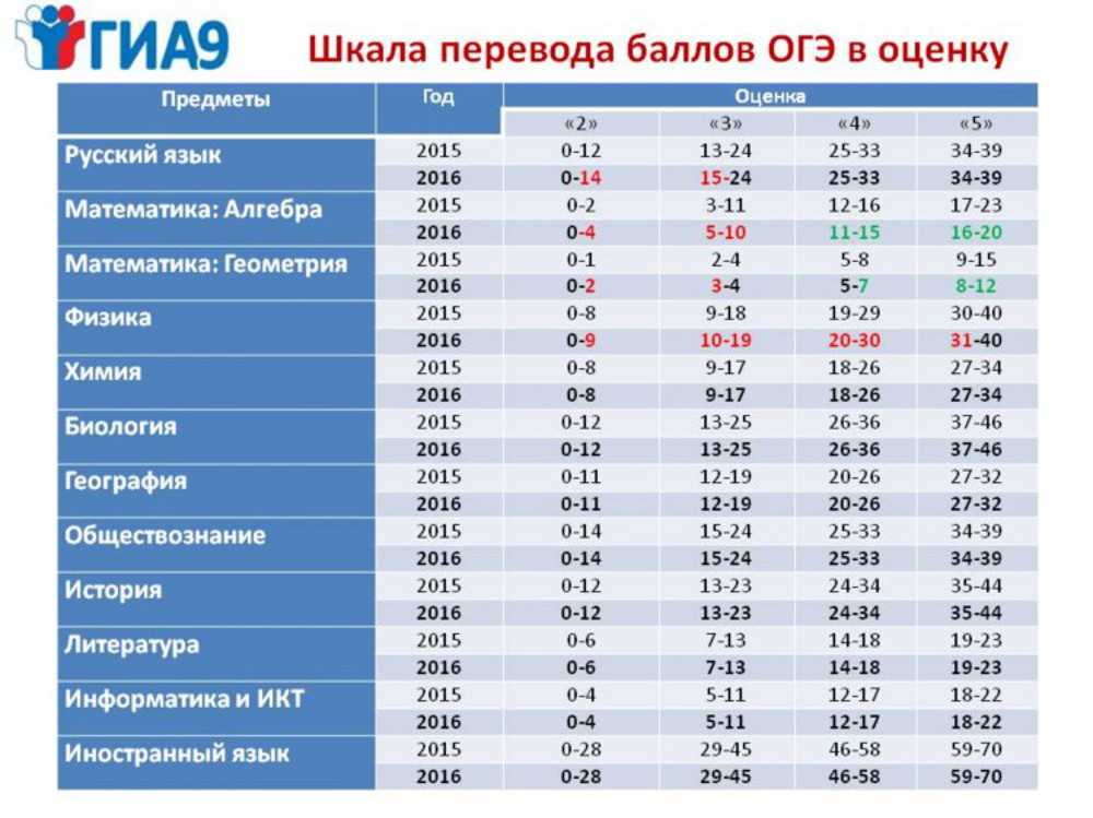 Баллы огэ обществознание 2024 год 9 класс