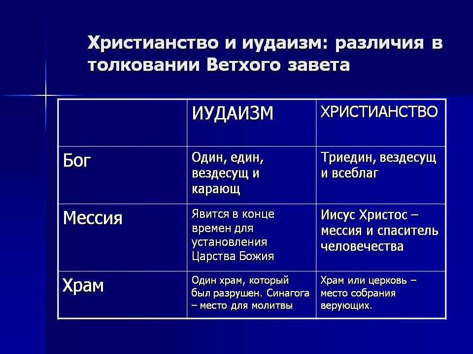 Еврейская религия имеет множество направлений, которые отличаются друг от друга особенностями вероучения и традиций Среди них можно выделить два главных