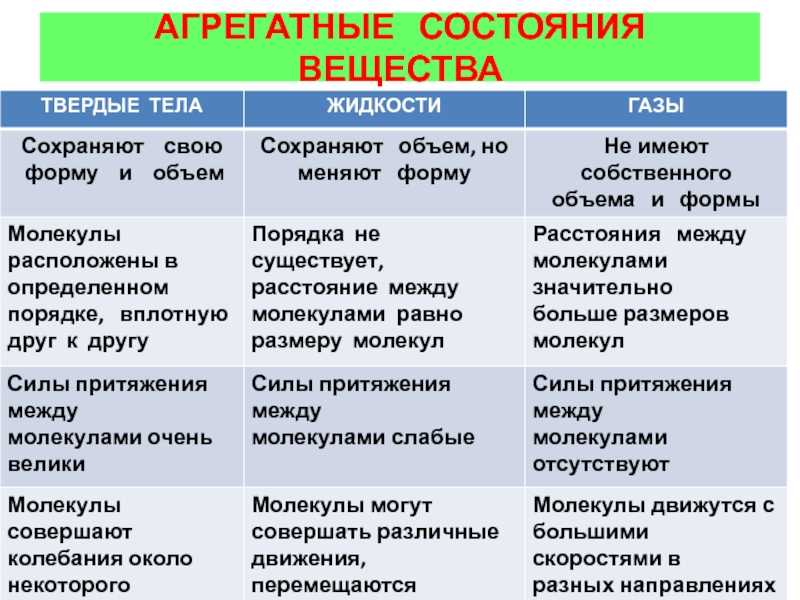 Агрегатные состояния вещества: твердое жидкое и газообразное. влияние температуры, давления и примесей - science debate