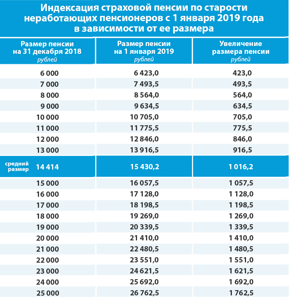 За какие награды положена надбавка к пенсии? как получить надбавку?